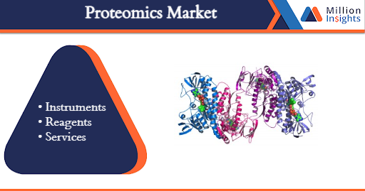 Proteomics Market